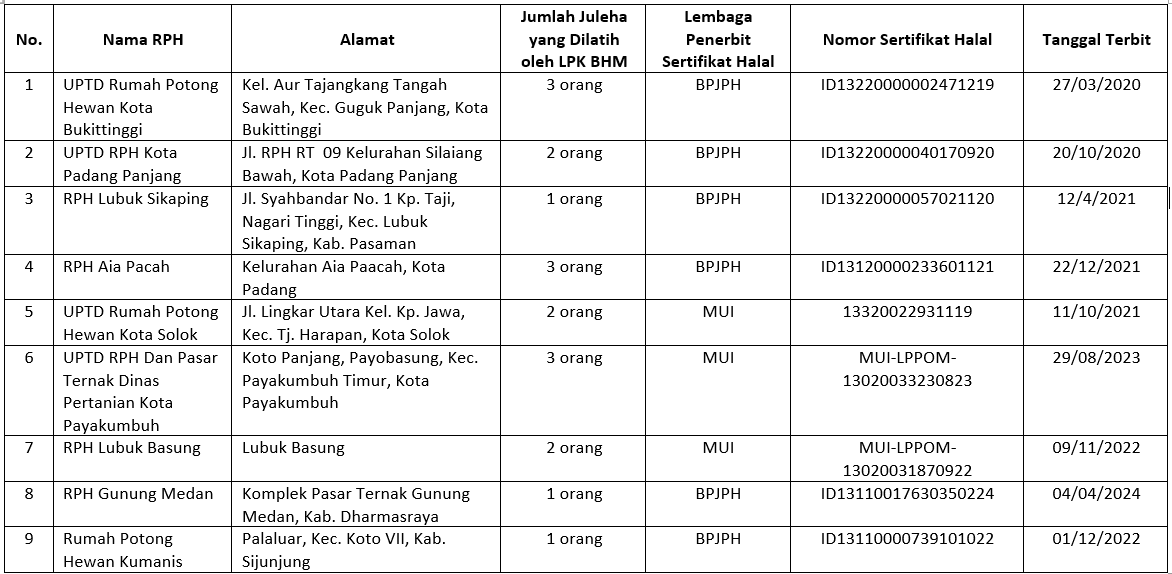 Tabel Sebaran RPH di Sumatera Barat